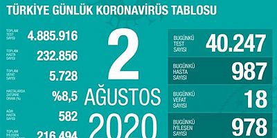 Türkiyede koronavirüs salgınında son 24 saat 18 can kaybı 987 yeni vaka