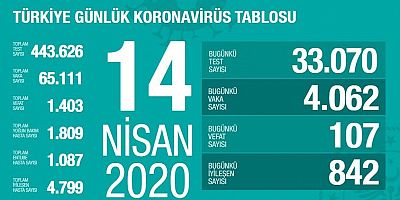 Fahrettin Koca Son Rakamları Açıkladı! Vaka Sayısı 65 Bin 111'e, Vefat Sayısı 1403'e Ulaştı