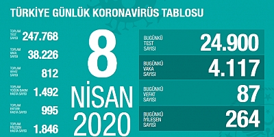 Türkiyede Koronavirüs 87 kişi daha hayatını kaybetti 4 bin 117 yeni tanı kondu