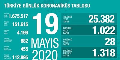 Türkiye'de Koronavirüsten Can Kaybı 4 Bin 199'a Yükseldi