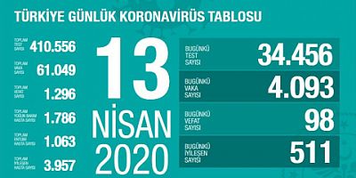 Türkiye'de Koronavirüsten Ölenlerin Sayısı 1296'ya Yükseldi
