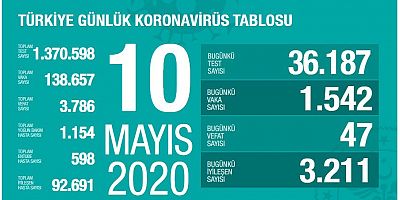 Türkiyedeki koronavirüs vaka ve ölü sayısında son durum