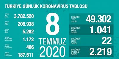 Yine Binlerin Üstünde Türkiyede Koronavirüs Nedeniyle 22 Kişi Hayatını Kaybetti 1041 Yeni Tanı