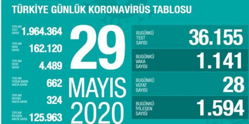 Türkiye'nin koronavirüs tablosu! Son 24 saatte can kaybı 28 oldu